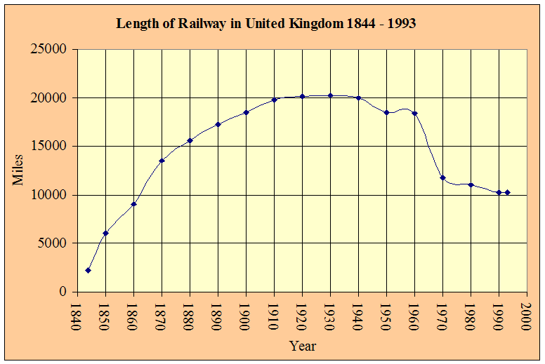 Relative length of Railway in Britiain through time