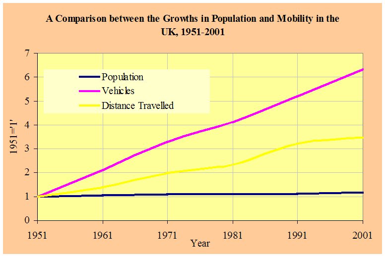 Indicating little population growth but huge increases in movement and vehicles 1951-2001 UK