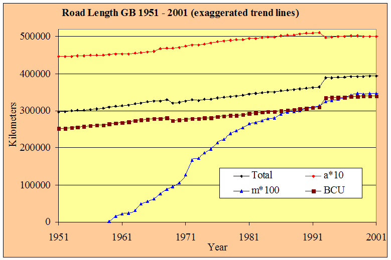 Relative Road Length in Britain 1951-2001