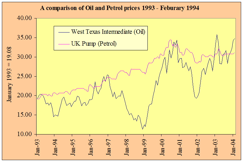 Price of Oil relative to income in the UK 1950-2000